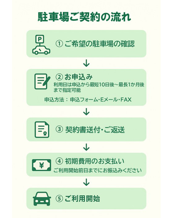 契約の流れ